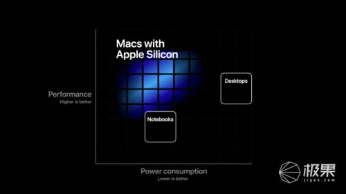 蘋果告別英特爾，自研芯片引領Mac新時代